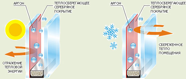энергосберегающие окно с энергосберегающим стеклопакетом (energy-saving window) энергосберегающие окно