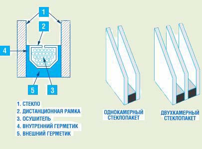 Энергосберегающй стеклопакет